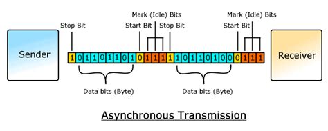 Difference Between Synchronous & Asynchronous Transmission