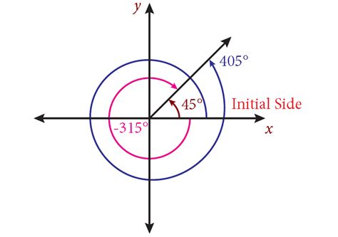 Coterminal Angles