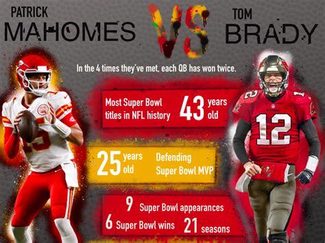 INFOGRAPHIC: Patrick Mahomes vs. Tom Brady – TommieMedia