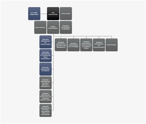 Text Version Of The Organizational Chart Faa Organizational - Faa Regulation Structure - 503x621 ...