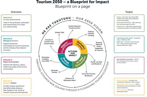 Tourism 2050: National policy statement, new sustainability body mooted in draft plan | Tourism ...