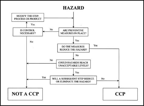 HACCP Plan – What is it and why its important – Kombucha Brewers ...