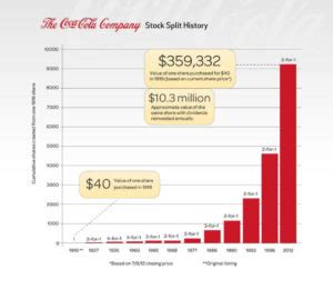 Coca Cola Stock Price History - Money Goody