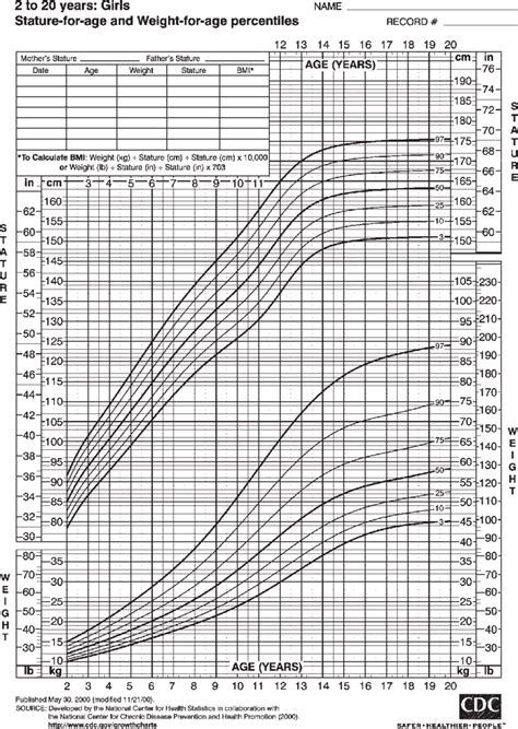 Centers for Disease Control pediatric growth chart for girls aged 2 to... | Download Scientific ...