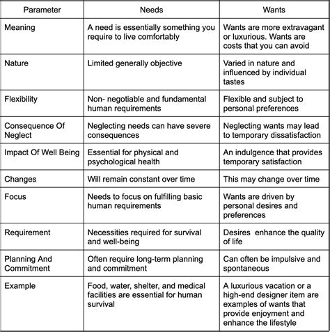 Needs and Wants: Differences, Definitions and Examples