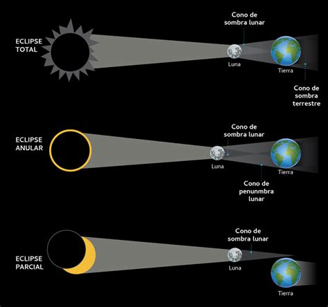 ¿Qué es un Eclipse Solar? – Planetario Chile