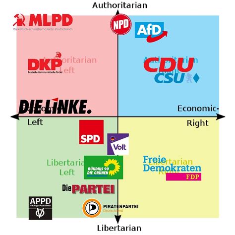 german political parties :) that's only their supposed ideology, some of them act a little bit ...