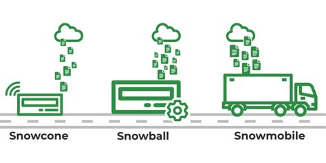 What is Snow Family in AWS? - GeeksforGeeks