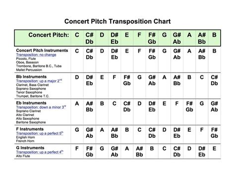 Concert Pitch Transposition Chart. Why can't all the instruments just ...