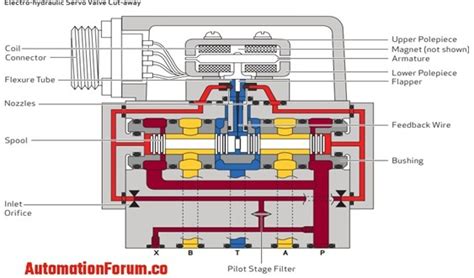 Hydraulic servo valve amplifier