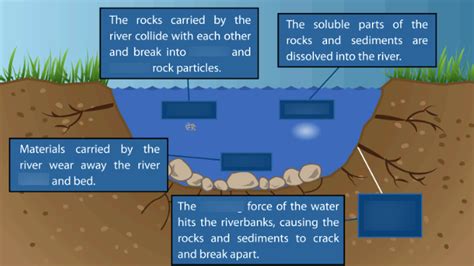 River Erosion Diagram