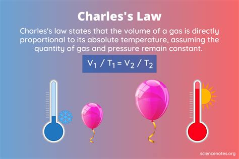 Charles's Law - Definition, Formula, Examples