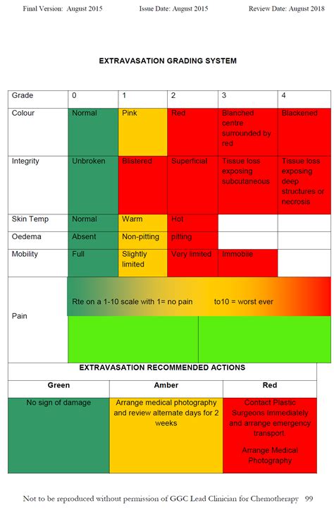 Prevention, treatment & follow-up of extravasation with SACT