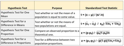 Z Formula For Hypothesis Testing - Ispitna