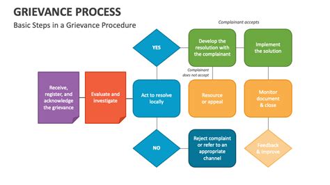 Grievance Process PowerPoint and Google Slides Template - PPT Slides