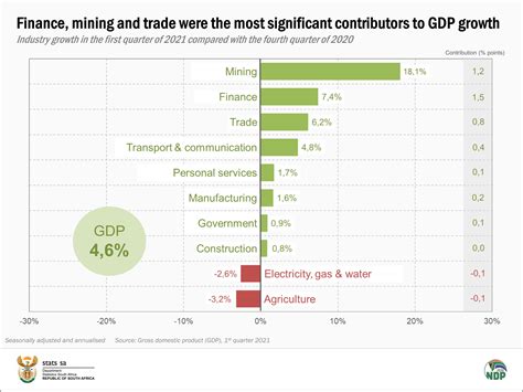 South Africa’s economy grew by 1.1% in the first quarter of the year – BusinessTech