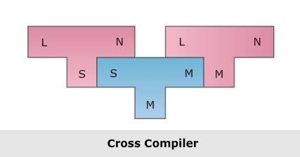 Types of Compiler | E-Learning-Modules4Engg