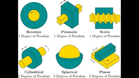 kinematic pairs / types of kinematic pairs - YouTube