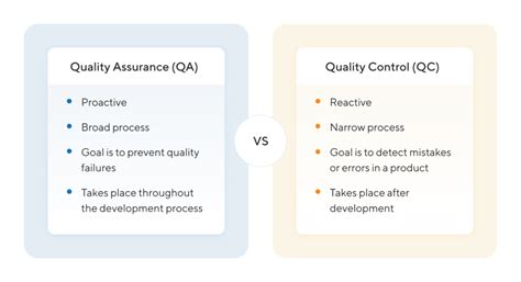 Quality Assurance And Quality Control | BotPenguin