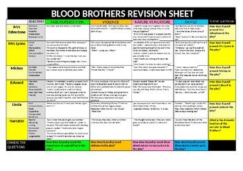 Themes in Blood Brothers revision sheet by Laura Boulton | TpT