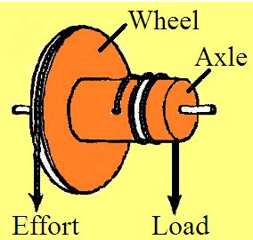 Easy way to learn science: Wheel and axle