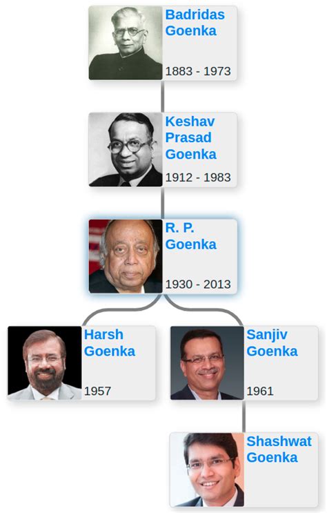 Goenka family tree - Blog for Entitree