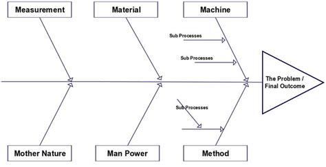 A fishbone diagram template that can be used in the manufacturing ...