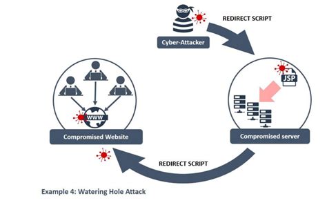 Researchers Uncover Major Watering Hole Campaign Targeting Multiple Sectors - Spiceworks