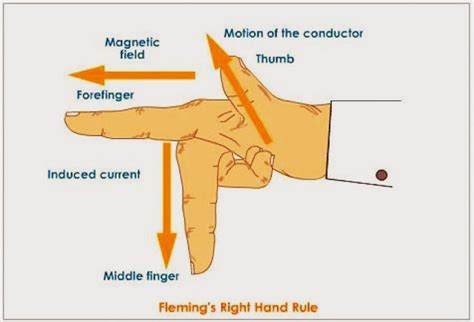 Right Hand Rule Diagram