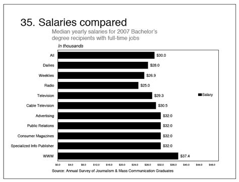 Aggie Journalists: Starting salaries for 2007 journalism grads