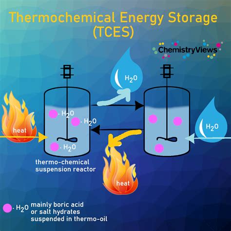 Thermochemical Energy Storage (TCES) - ChemistryViews