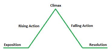 What Is the Plot of a Story? The 5 Parts of the Narrative