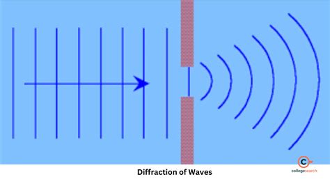 Difference Between Interference and Diffraction: Definition, Key ...