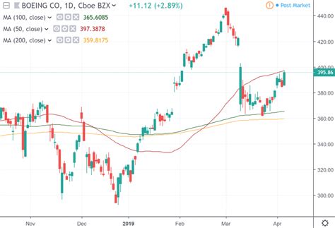 Boeing stock remains afloat - Tradimo News