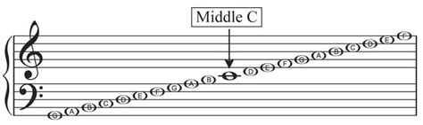 Learning Musical Notes on the Staff - Best Way to Memorize Notes