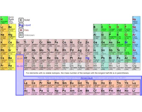 The Periodic Table Quiz