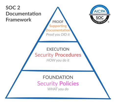 SOC 2 Pyramid