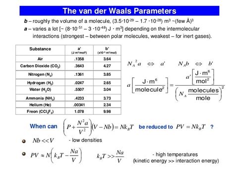 The van der waals gas