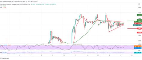 Dow Jones is facing negative pressure 17/11/2022 – Noor Trends