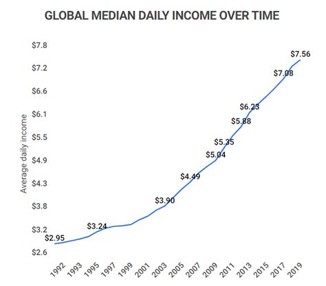 Average Global Income [2023]: What Is The Median Income Worldwide? - Zippia