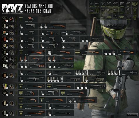 DayzTips | Weapons & Ammo Chart | 1.17 : r/dayz