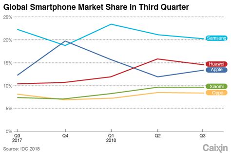 Apple Fights for Share of Shrinking China Smartphone Market - Caixin Global