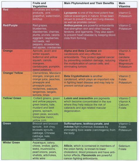 FDhealthy: Phytonutrients: Eating The Rainbow - First Descents