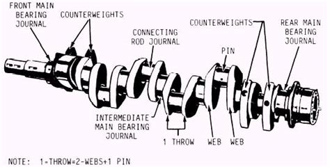 Crankshaft Terminology