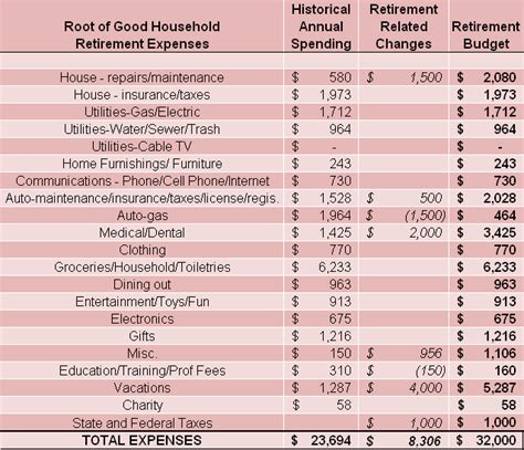 Developing A Retirement Budget - Root of Good