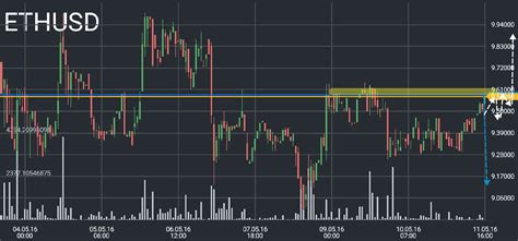 Ethereum (ETH) Price Trends: 5/11/2016