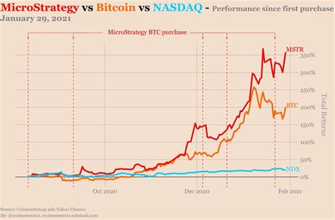 MicroStrategy stock price doubles following downgrade