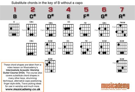 What Is A B Chord On Guitar