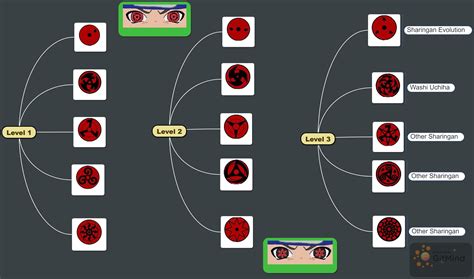 Phases of Sharingan Eyes : r/Naruto