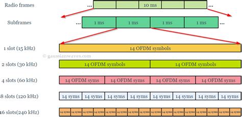 5G Nr Frame Structure